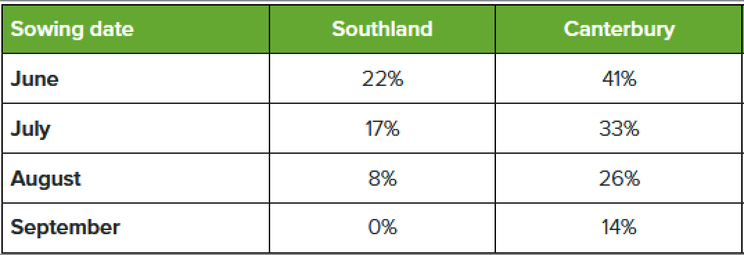 DairyNZ Table - Reduction in N Leaching